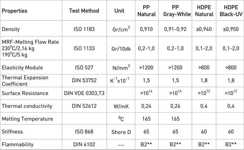 Test properties