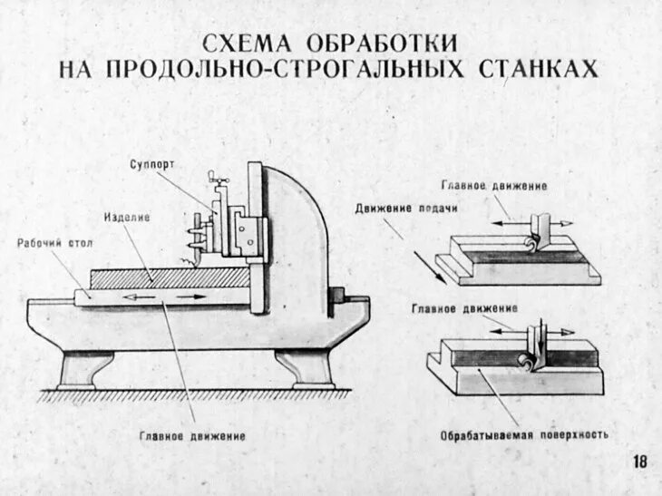 Работы на строгальном станке. Работы на строгальном станке