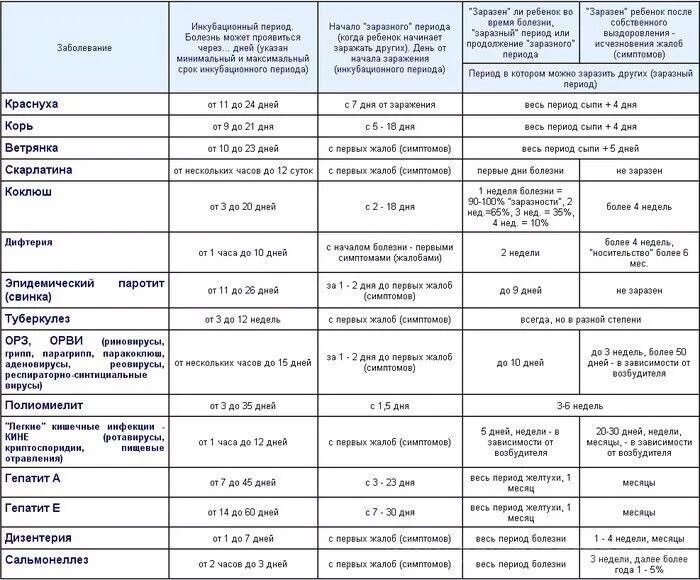 Таблица инкубационный период заболеваний. Таблица заразности инфекционных болезней. Периоды инфекционных заболеваний таблица. Таблица детские инфекции инкубационный период.