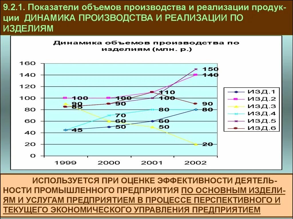 Показатели производства товаров и услуг. Динамика производства и реализации продукции. Показатели объема производства. Оценка динамики показателей объема производства. Основные показатели объема производства.