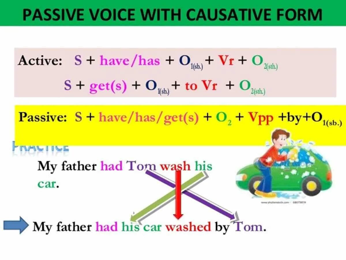 Каузативная форма в английском языке. Causative в английском языке. Causative form Passive Voice. Causative Passive Voice.