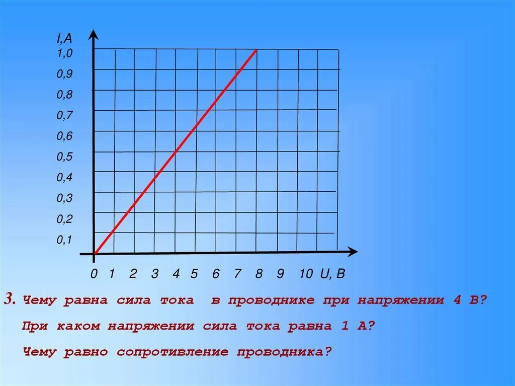 На рисунке показана зависимость силы. Зависимость сопротивления проводника от напряжения. График зависимости тока от напряжения. График зависимости силы тока от напряжения. Зависимость тока от напряжения.
