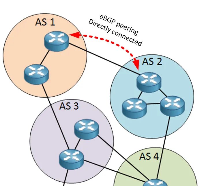 Pip internal. Автономные системы. Автономная система IP. Автономная система это математика. As (Autonomous System).