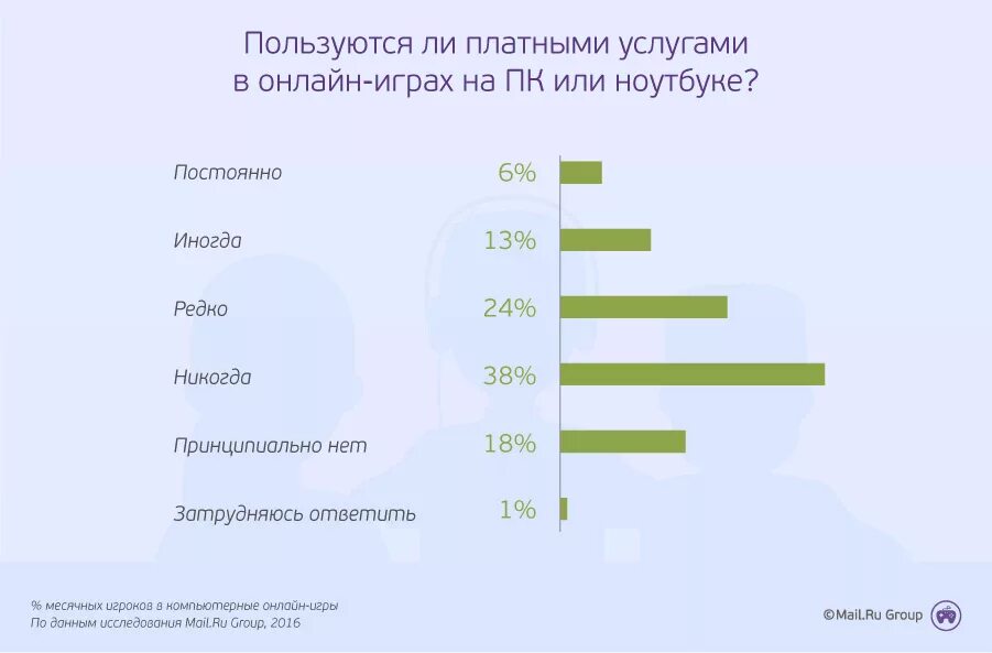 Статистика игроков россии. Опрос по компьютерным играм. Статистика компьютерных игр. Опрос на тему компьютерные игры. Статистика играющих в компьютерные игры.