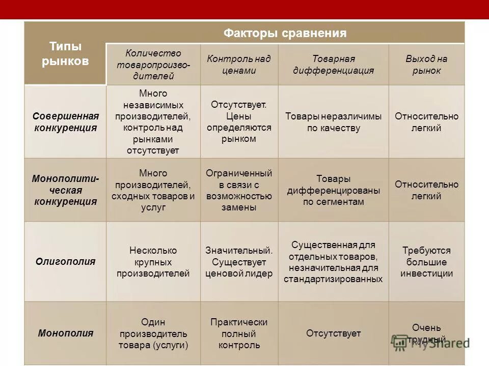 Контроль за ценой отсутствует тип рынка. Чистая конкуренция число фирм. Совершенная и несовершенная конкуренция примеры. По видам рынка различают цены. Контроль за ценой отсутствует тип рынка.