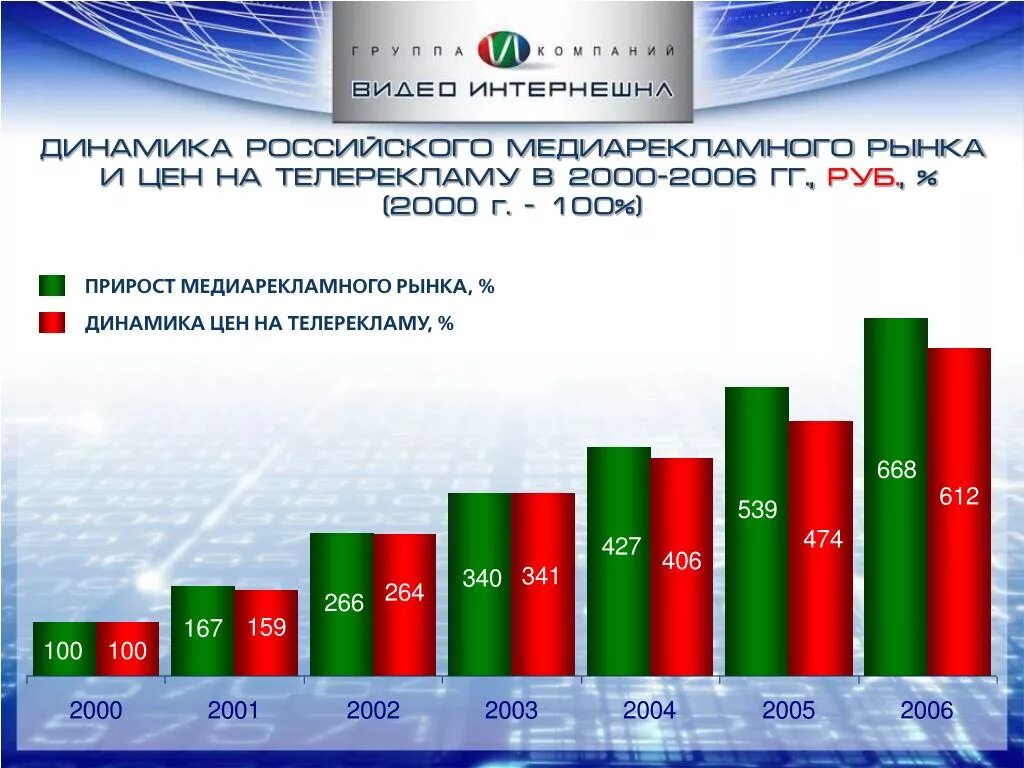 Рос динамика. Динамика российского телерекламного рынка. Российский рынок 2000 г. Динамика развития медиарекламного рынка России в 1992-2000 гг. Динамика российского телерекламного рынка график.