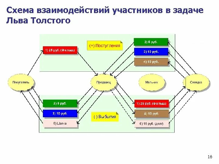 Схема взаимодействия. Схема взаимосвязи. Схема взаимодействия участников проекта. Схема взаимодействия между подразделениями.