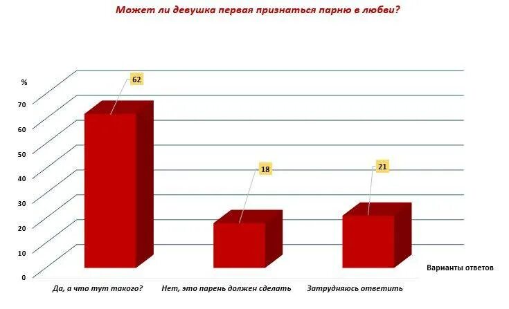 Как признаться мальчику в любви. Может ли девушка первая признаться в любви. Кто должен признаться в любви первым. Может ли девушка признаться в любви парню первой.