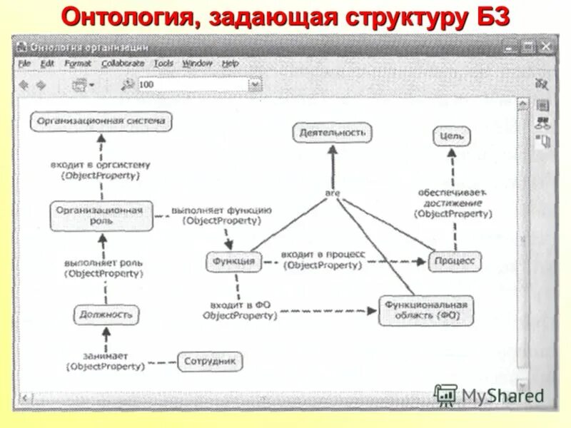 Структура философии схема. Структуры онтологии. Структуры онтологии. Онтология. Структура онтологии.