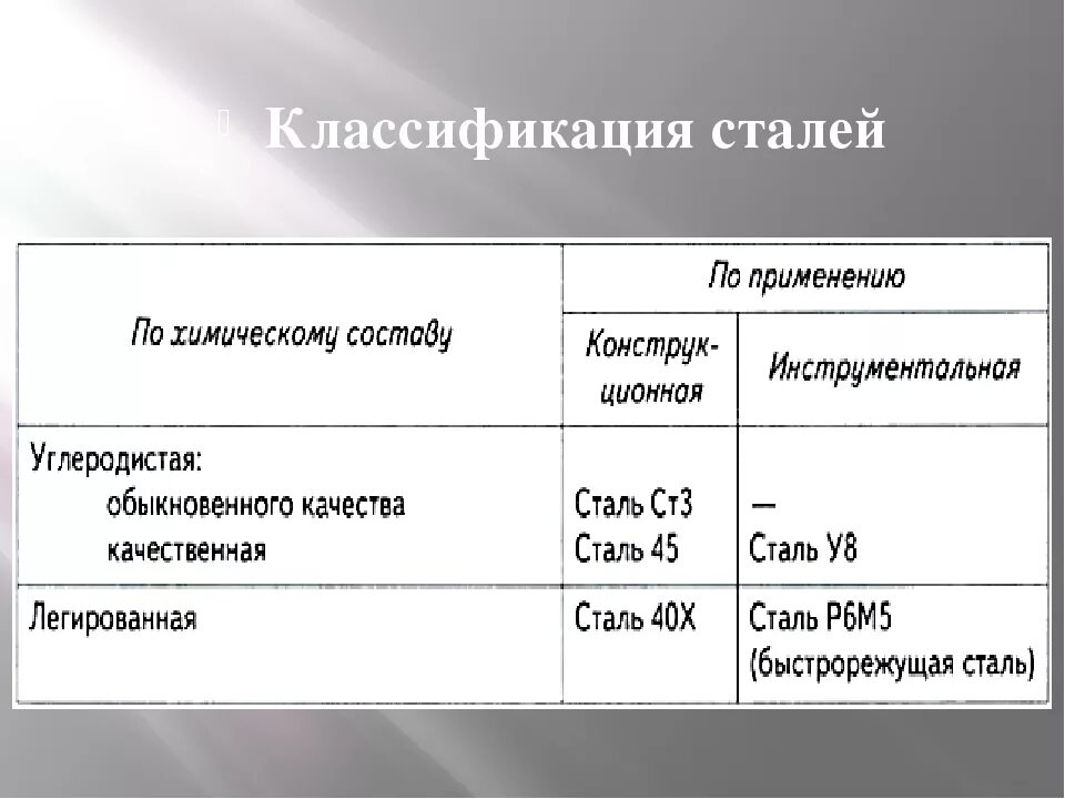 Какие классы у стали. Классификация термической обработки стали. Классификация сталей термическая обработка сталей. Классификация сталей 7 класс. Классификация и термообработка стали..