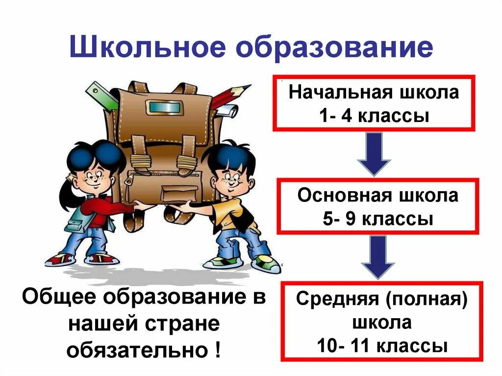 Получение основного общего образования возраст. Презентация на тему образование. Начальная средняя и старшая школа. Этапы образования в школе. Тема образование.