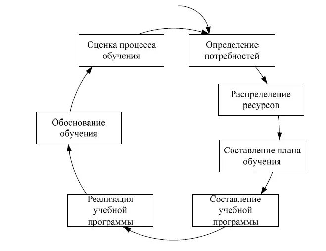 Процесс подготовки кадров. Схема процесса организации обучения персонала. Модель процесса обучения персонала. Модель непрерывного обучения персонала. Схема цикла обучения персонала.