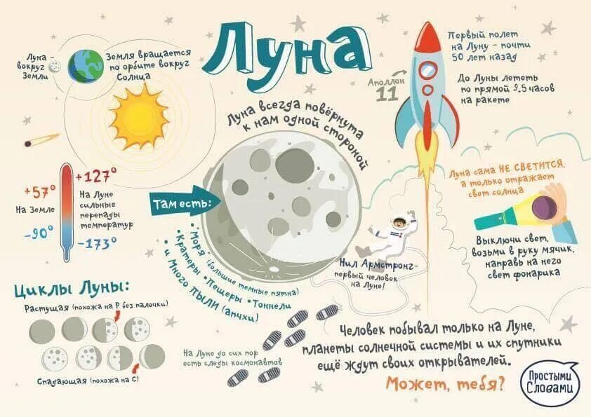 Детский мир луна. Инфографика космос детям. Инфографика для дошкольников. Инфографика длядошкольниокв. Инфографик про космос для детей.