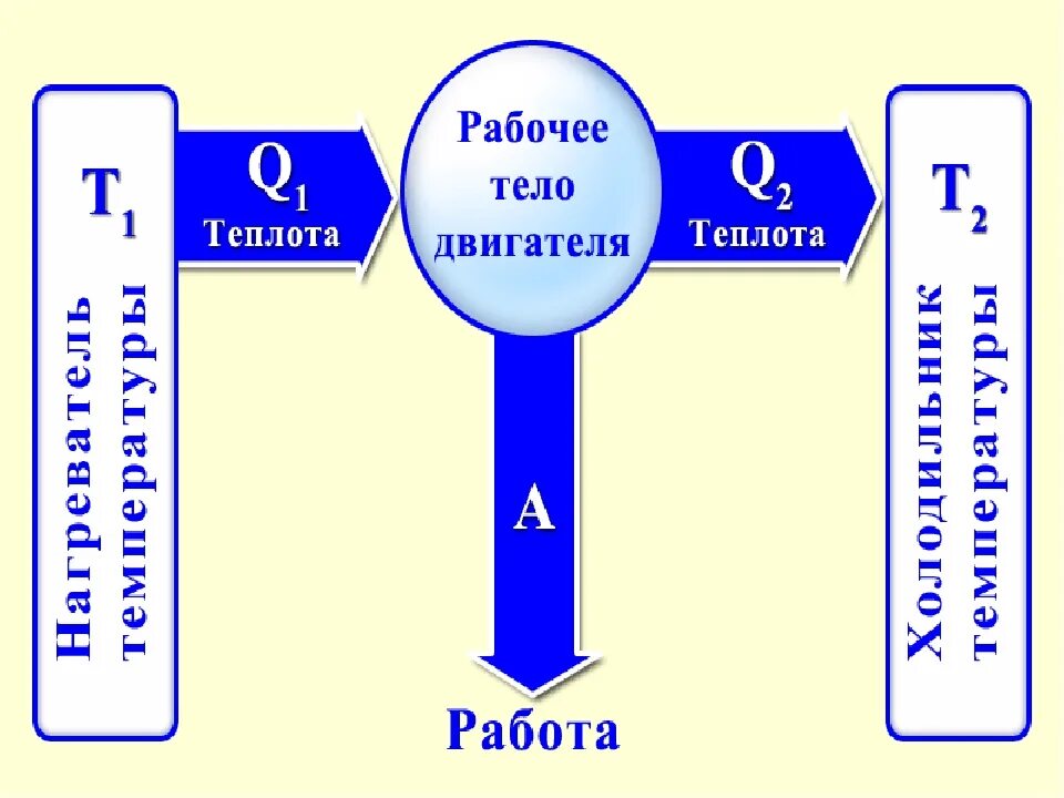 Принцип действия теплового двигателя схема. Принцип работы теплового двигателя схема. Схема действия тепловых двигателей. Схема теплового двигателя физика 8 класс. Формула идеального двигателя