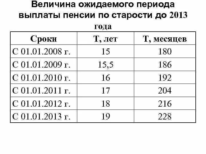 Сроки выплаты пенсионных. Таблица ожидаемого периода выплаты трудовой пенсии по старости. Ожидаемый период выплаты страховой пенсии по старости. Ожидаемые периоды выплаты пенсии по годам. Ожидаемый период выплаты пенсии по годам таблица.