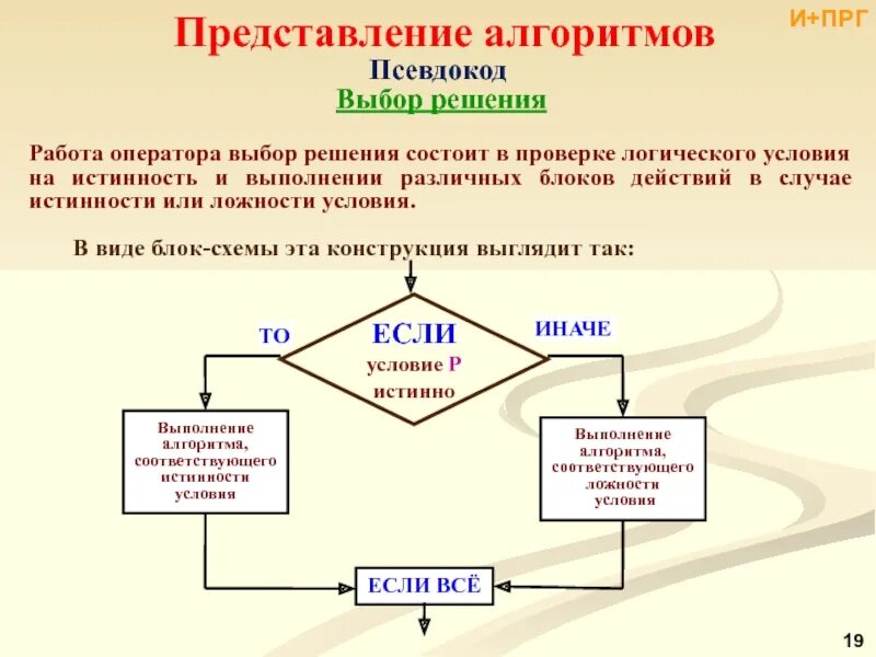 Алгоритм состоит из этапов. Блок схемы в алгоритме псевдокоды. Алгоритм выбора решения. Пример составления алгоритма. Блочное представление алгоритма.