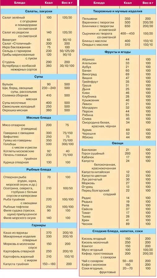 Состав готовых продуктов