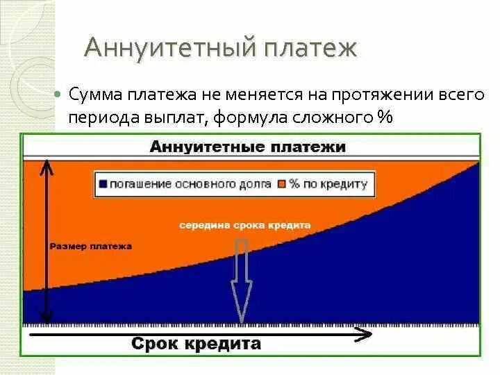 Ежемесячный платеж аннуитетного кредита. Аннуитетный платеж или дифференцированный. Тип платежа аннуитетный и дифференцированный что это. Схема дифференцированных и аннуитетных платежей. Дифференцированные платежи и аннуитетные разница.