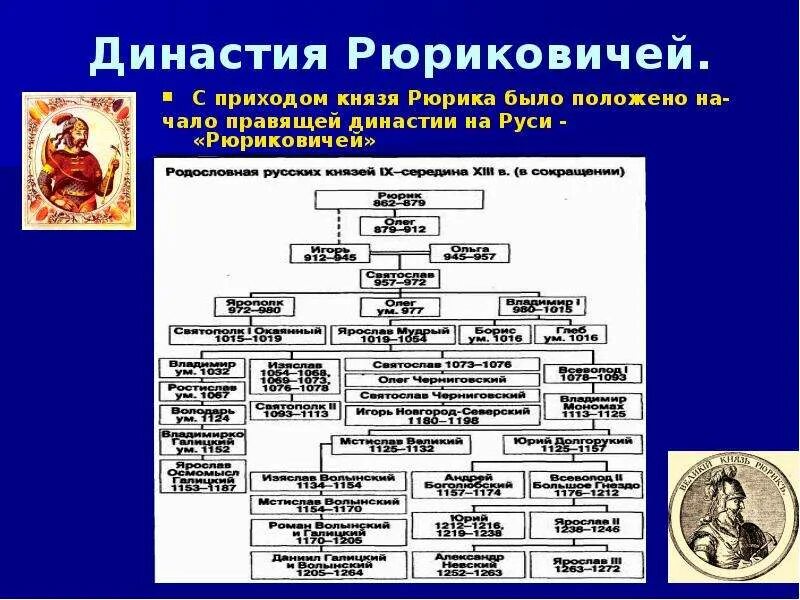 Объясните почему князья рюриковичи продолжали. Династия князей Рюриковичей. Древо Рюриковичей с годами правления схема до Ивана Грозного. Древо Рюриковичей до Ивана Грозного. Родословная Рюриковичей до Ивана Грозного.