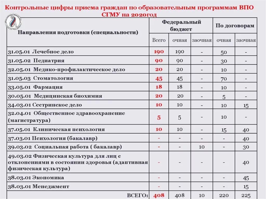 Мединститут проходной. Контрольные цифры приема. Смоленск медицинский университет проходной балл. Московские медицинские вузы стоматология проходные баллы. Казанский медицинский университет проходной балл на стомат.