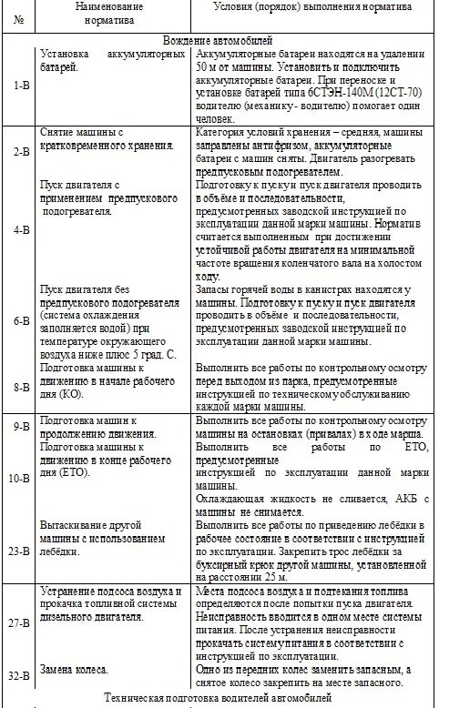 Условия выполнения норматива 1