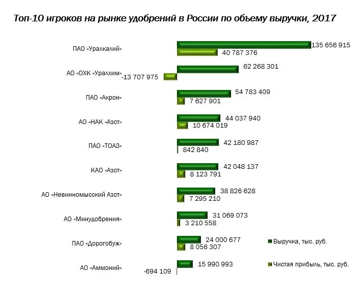 Рынок удобрений. Крупнейшие производители удобрений в России. Рынок Минеральных удобрений. Объем рынка удобрений.