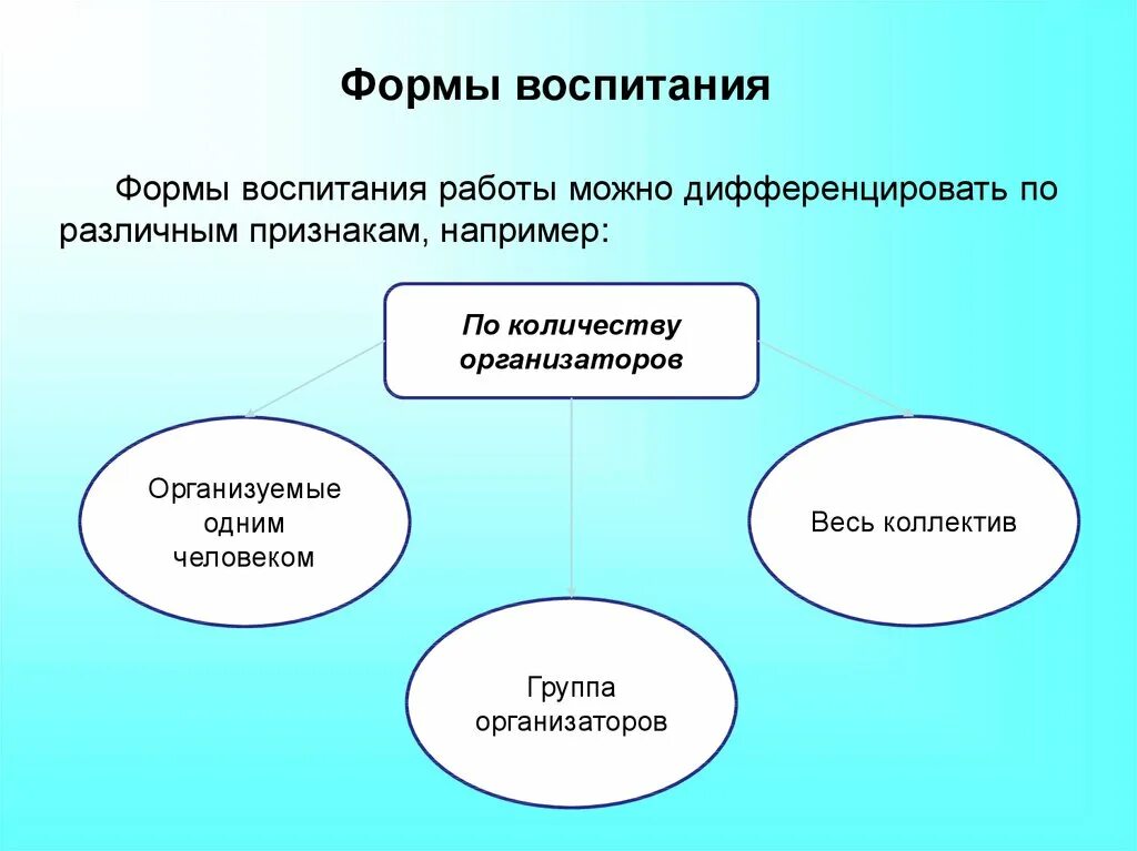 Формы воспитания. К формам воспитания относятся. Познавательные формы воспитания. Классификация форм воспитания.