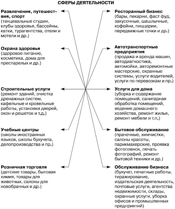 Какие бывают услуги