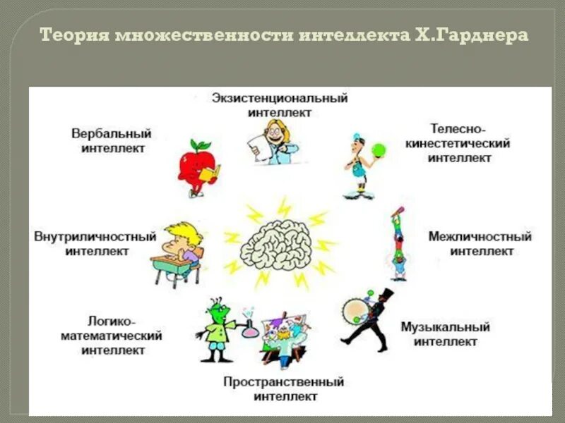 Интеллект intellect. Познавательные процессы и интеллект. интеллект человека в психологии. функции интеллекта. эмоциональный интеллект схема.