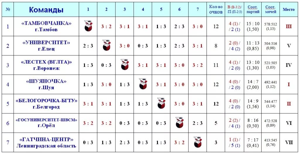 Партия считается выигранной если волейбол. Турнирная таблица волейбол. Таблица команд. Таблица очков в волейболе. Таблица результатов по волейболу.