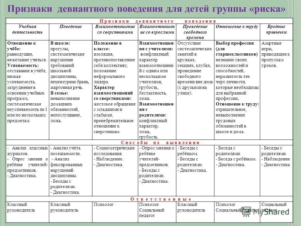 Диагностика ребенка на поведение. Методики диагностики девиантного поведения. Методы диагностики девиантного поведения личности. Таблица девиантное поведение ребенка. Диагностический инструментарий девиантного поведения.