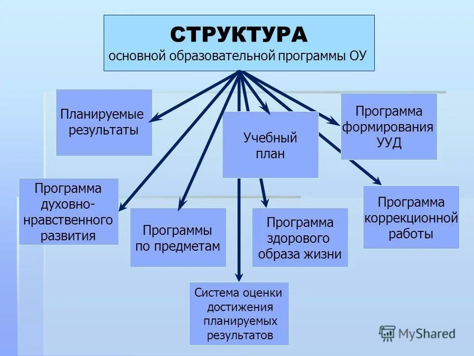 Структура общеобразовательной программы. Структура ООП. Общая образовательная программа структура.