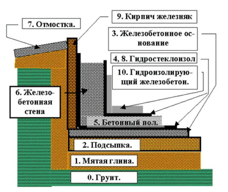 Как сделать пол в частном доме правильно. Гидроизоляция пола подвала мкд. схема гидроизоляции пола. гидроизоляция пола подвала в цокольном этаже. схема гидроизоляции бетонного пола в подвале.