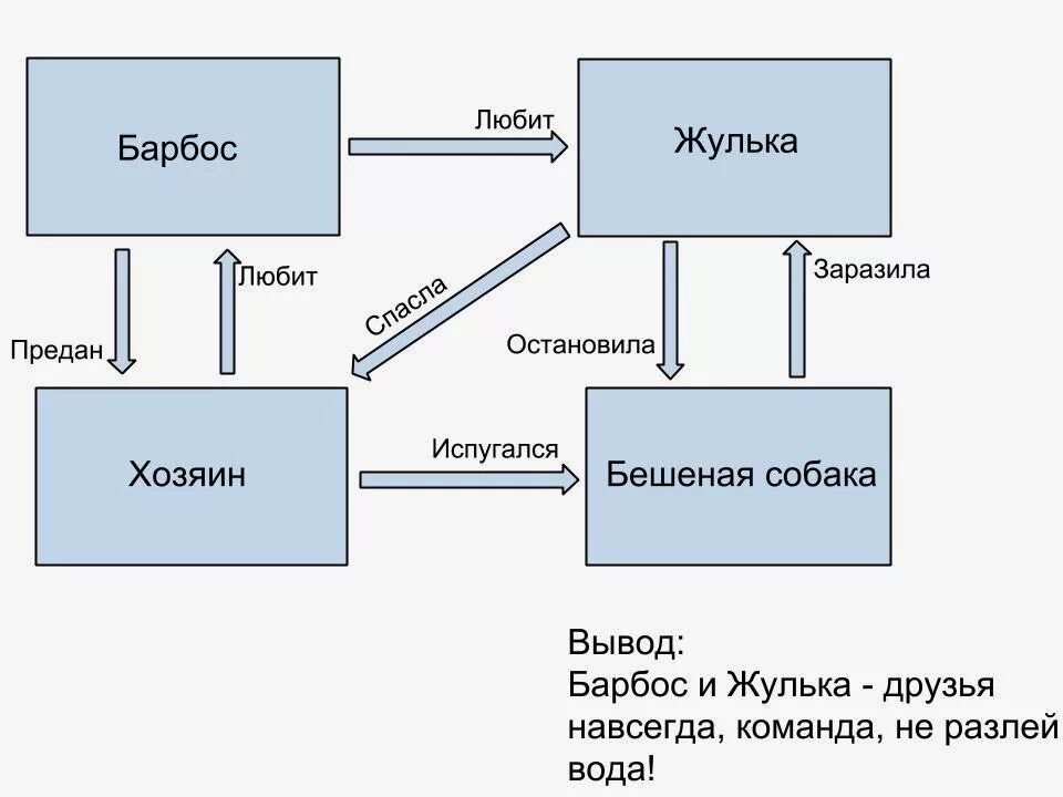 Кластер Жулька. Кластер по рассказу Барбос и Жулька. Барбос и Жулька Куприн кластер. Схема Барбос.