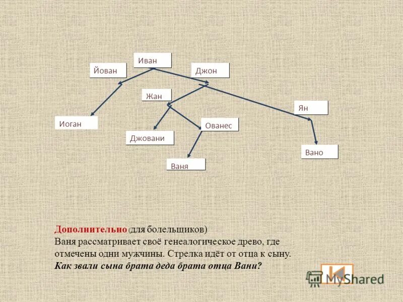 Кто есть сын брата отца. На рисунке представлено генеалогическое дерево. Ваня рассматривает свое генеалогическое дерево. На рисунке представлено генеалогическое дерево Ивана. Дядя Ваня схема.