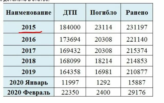 Статистика ДТП В России 2020-2021 год. Статистика ДТП за 2021 год. Статистика смертности мотоциклистов в России 2020. Смертность мотоциклистов статистика 2021.