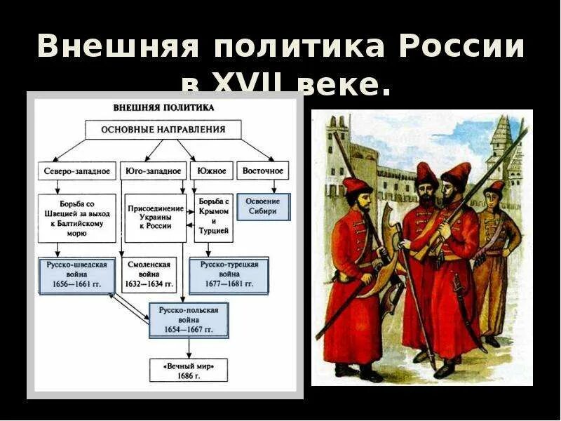 Внешняя политика 17 века тест 7 класс. Основные направления внешней политики России в конце XVII – начале XVIII. Внешняя политика России 17 век. Внешняя политика России в 17 веке. Внутренняя и внешняя политика 17 века таблица.