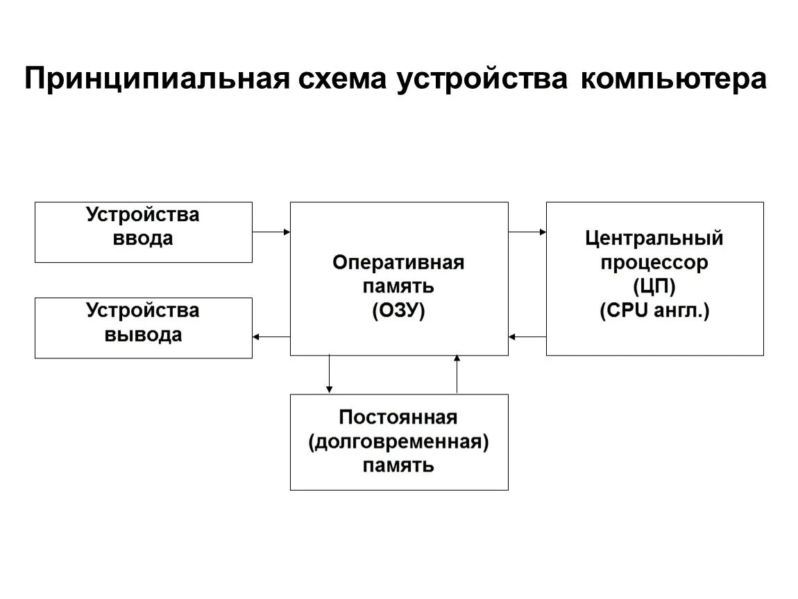 Изобразить схему устройства ПК. Принципиальная схема персонального компьютера. Функциональная схема компьютера 7 класс. Персональный компьютер схема Информатика.