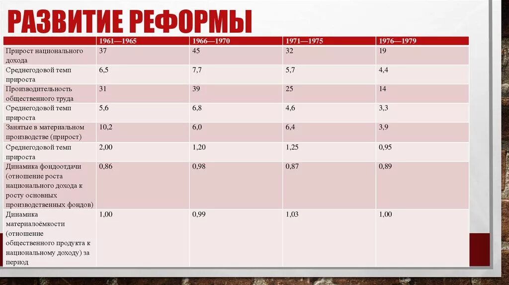 Экономическая реформа 1965 года в СССР. Косыгинская реформа. Темпы прироста национального дохода 1966-1970 таблица. Национальный доход СССР. Реформа экономики 1965