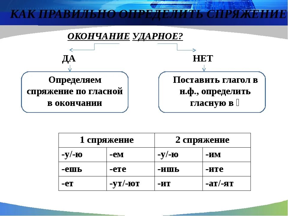 Спряжение глаголов слова держит. Как узнать 1 и 2 спряжение глаголов. 1 Спряжение глаголов и 2 спряжение глаголов как определить. Спряжение глаголов алгоритм определения спряжения. Алгоритм определения окончания глаголов 1 и 2 спряжения.