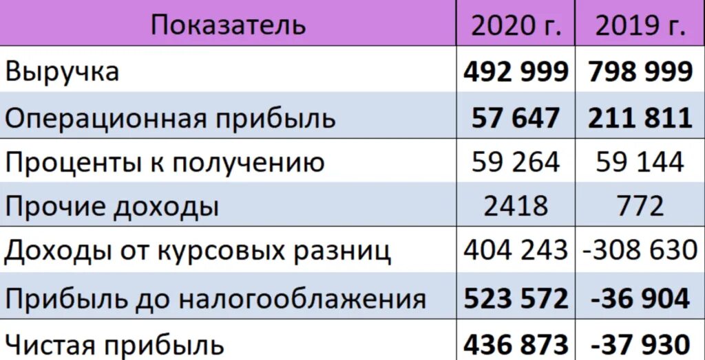 Масляная 2019. Промсвязьбанк финансовые показатели 2020. Основные финансовые показатели компании. Финансовые показатели корпорации. Сургутнефтегаз 2019.