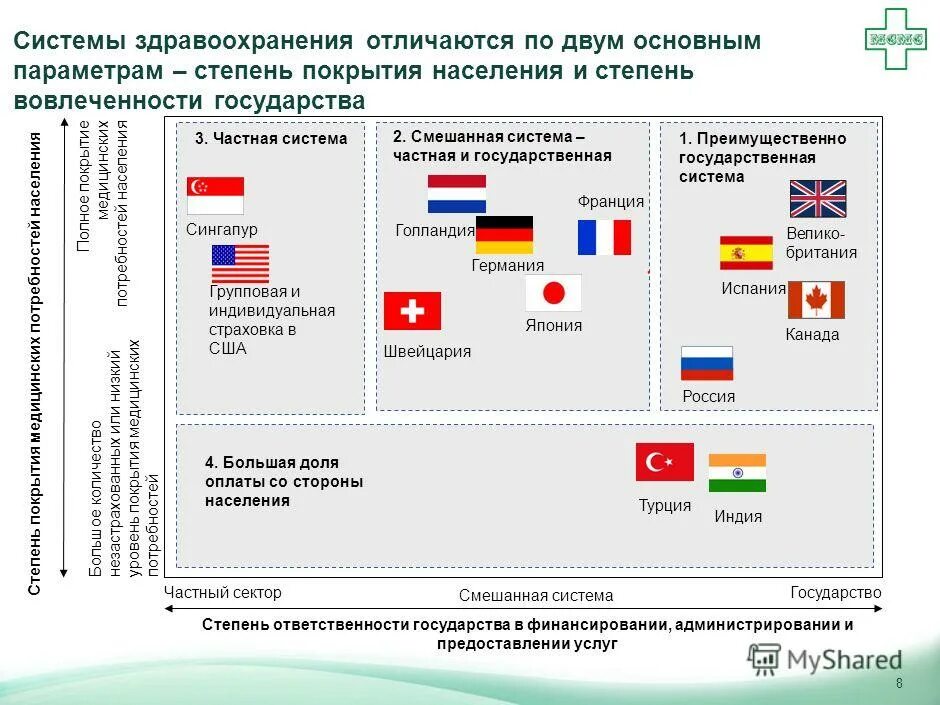 системы здравоохранения в зарубежных странах. модели финансирования здравоохранения в мире. модели систем здравоохранения в мире. страны с государственной системой здравоохранения. характеристика моделей здравоохранения.