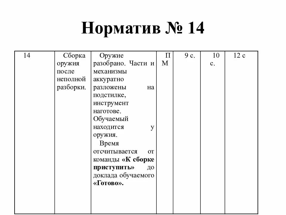 Время выполнения норматива. Нормативы по сборке и разборке пистолета Макарова. Нормативы огневой подготовки ак74. Нормативы 10 11 13 ПМ.