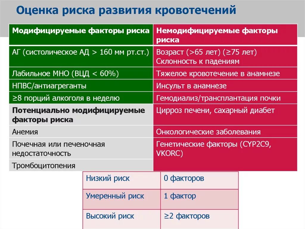 К модифицируемым факторам развития. Факторы риска при кровотечениях. Модифицируемые факторы риска. Риск развития кровотечения. Модифицируемые и немодифицируемые факторы риска.