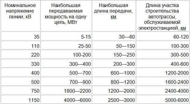Максимальное напряжение воздушных линий