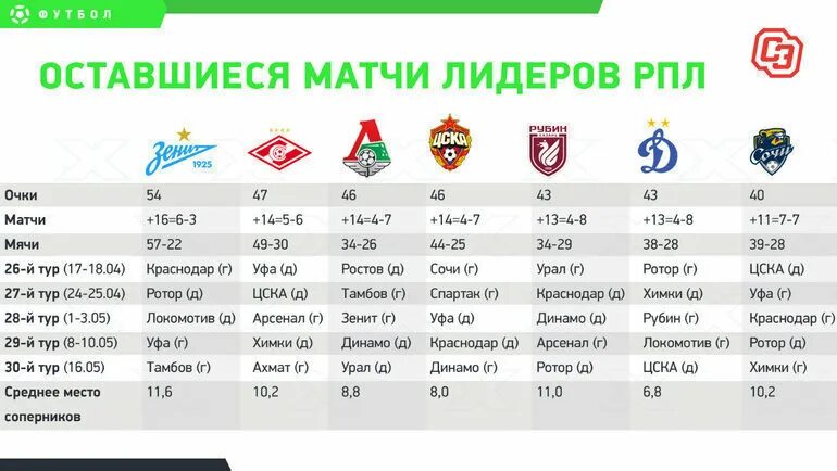 Таблица матчей спартака. Матчи РПЛ. Чемпионство России по футболу по годам. Таблица чемпионства РПЛ.