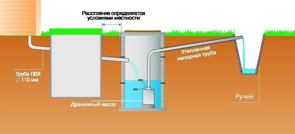 На сколько ставят дренаж. Схема монтажа дренажного колодца. схема установки септика с дренажным колодцем. схема установки дренажного колодца. схема дренажного колодца с насосом.