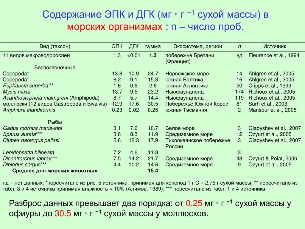 Дгк что это. ЭПК И ДГК что это. Источники ЭПК И ДГК. Норма ЭПК И ДГК. Омега с содержанием ЭПК И ДГК.