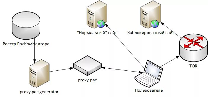 Org proxy pac