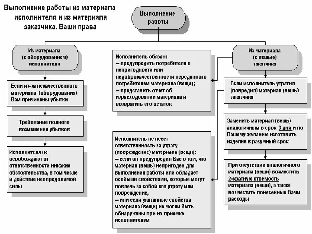 Закон о защите прав потребителей схема. Защита прав потребителей таблица. Зозпп услуга